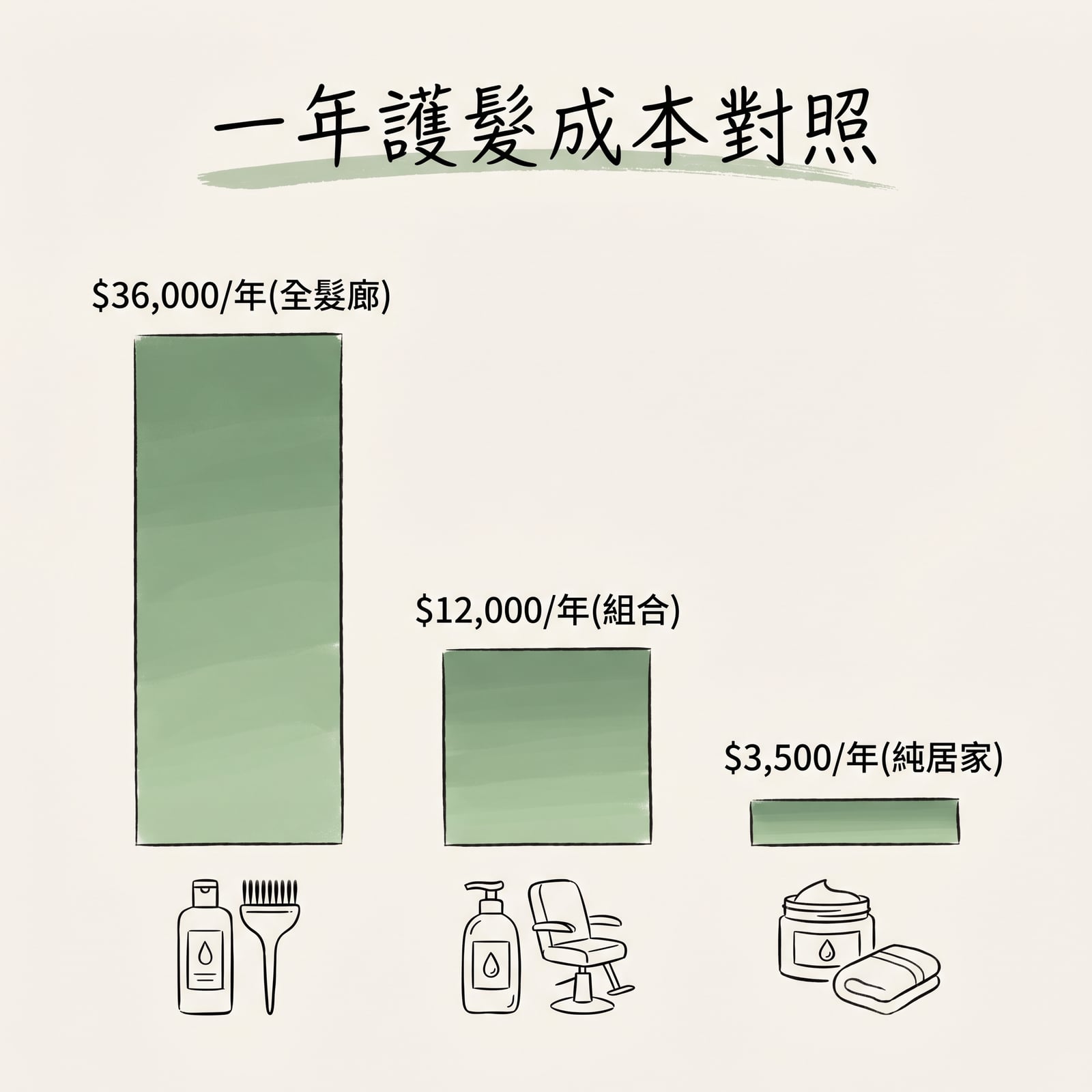 一年護髮成本對照柱狀圖：全髮廊 36000 元 vs 組合 12000 元 vs 純居家 3500 元